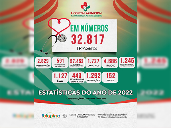 CONFIRA OS NÚMEROS DO HOSPITAL MUNICIPAL MARIA WANDERLENE NEGREIROS DE QUEIROZ  - MAIS DE 32 MIL TRIAGENS NO ANO DE 2022