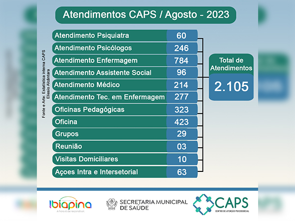 NÚMEROS DE ATENDIMENTOS DO CAPS EM AGOSTO/2023